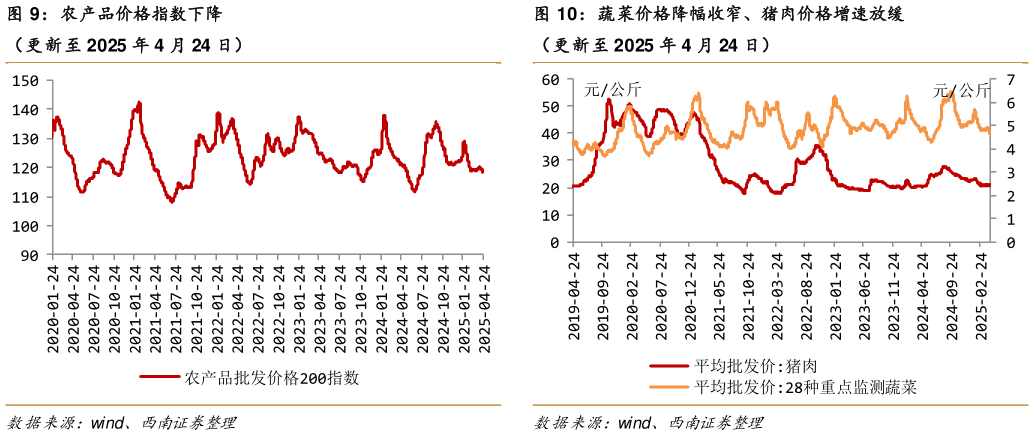 想问下各位网友农产品价格指数下降蔬菜价格降幅收窄、猪肉价格增速放缓
