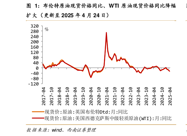 咨询下各位布伦特原油现货价格同比、 WTI 原油现货价格同比降幅