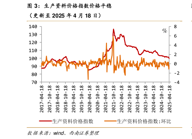 想问下各位网友生产资料价格指数价格平稳