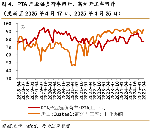 咨询下各位PTA 产业链负荷率回升、高炉开工率回升