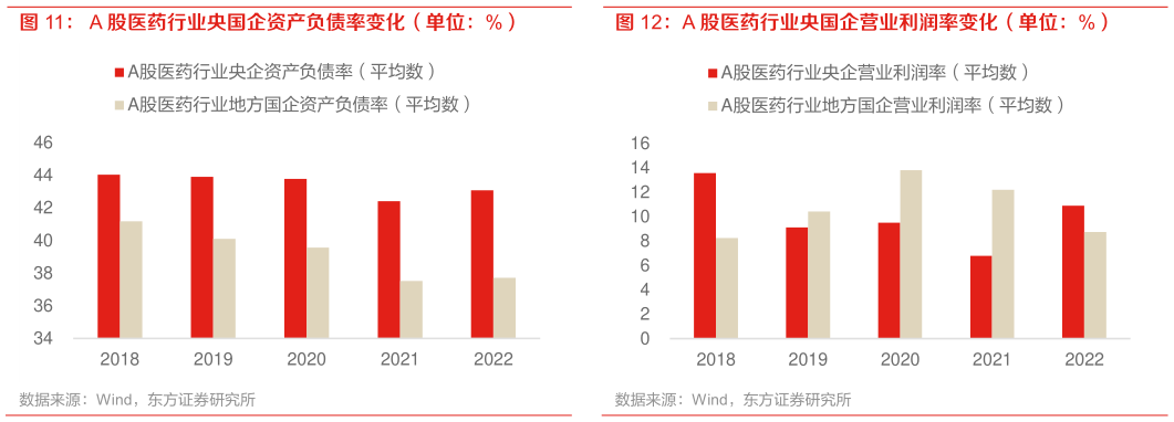 咨询下各位A 股医药行业央国企资产负债率变化(单位:%) A 股医药行业央国企营业利润率变化(单位:%)?