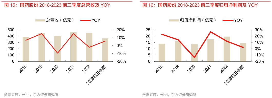 谁知道国药股份 2018-2023 前三季度归母净利润及 YOY?