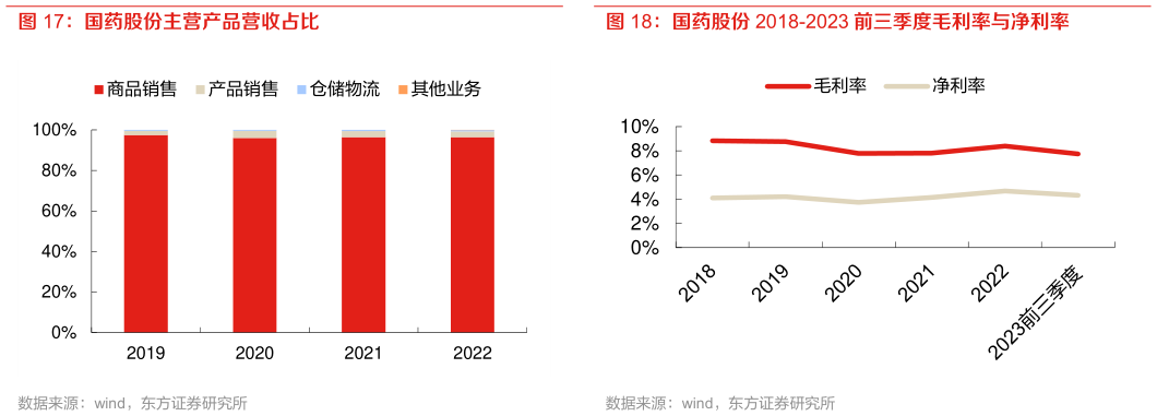 谁能回答国药股份主营产品营收占比 国药股份 2018-2023 前三季度毛利率与净利率?