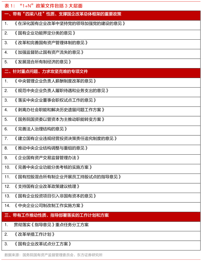 如何看待“1N”政策文件包括 3 大层面 ?