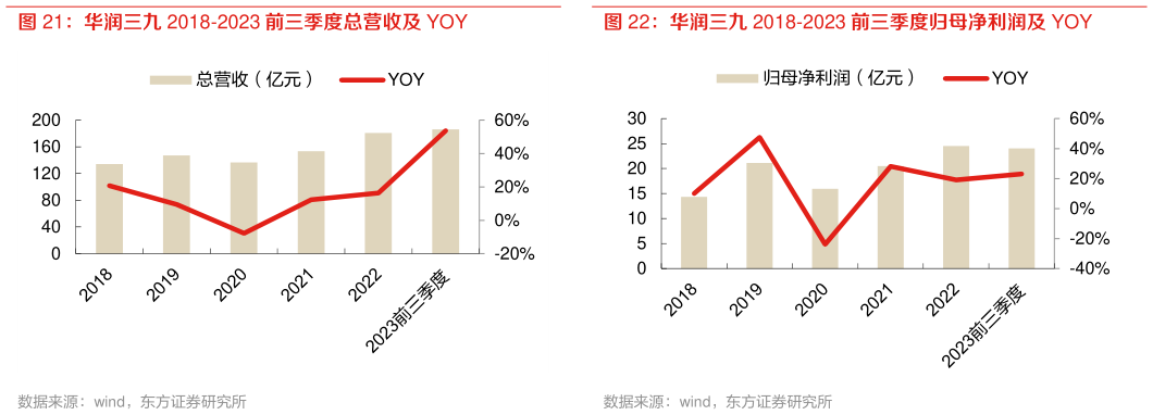 想关注一下华润三九 2018-2023 前三季度总营收及 YOY?