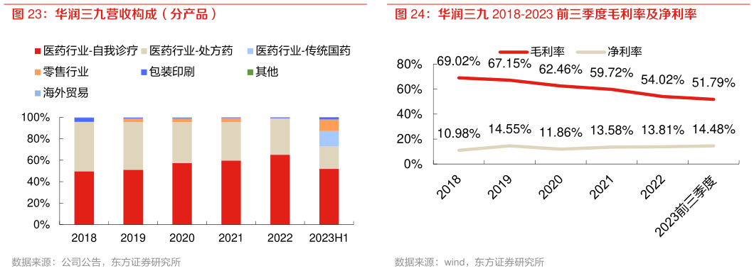 谁能回答华润三九 2018-2023 前三季度毛利率及净利率 华润三九营收构成(分产品)?
