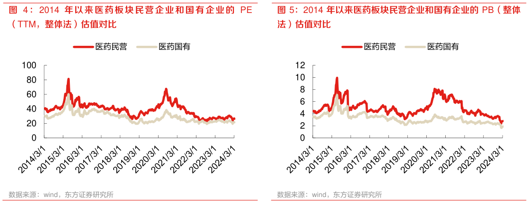 如何看待2014 年以来医药板块民营企业和国有企业的 PB(整体?