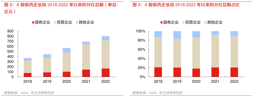 一起讨论下A 股医药企业自 2018-2022 年以来的分红总额占比?