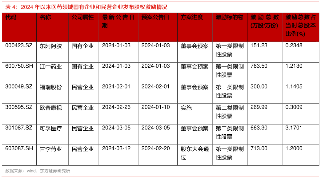 如何了解2024 年以来医药领域国有企业和民营企业发布股权激励情况 ?