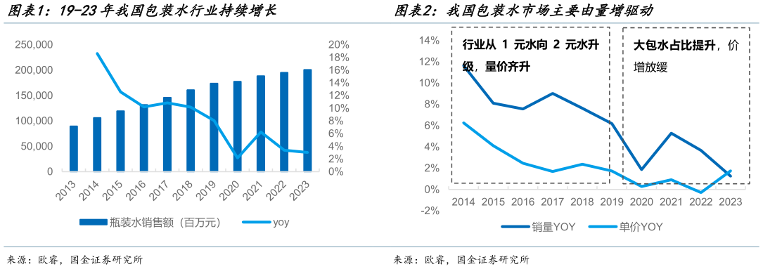 咨询大家我国包装水市场主要由量增驱动 19-23年我国包装水行业持续增长?