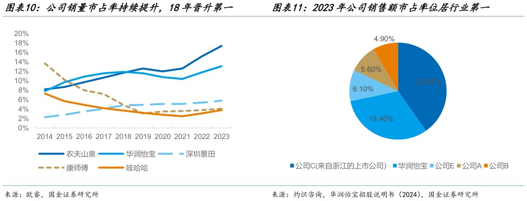 如何看待公司销量市占率持续提升，18年晋升第一 2023年公司销售额市占率位居行业第一?