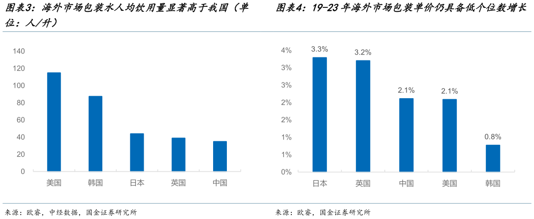 怎样理解海外市场包装水人均饮用量显著高于我国（单 19-23年海外市场包装单价仍具备低个位数增长?