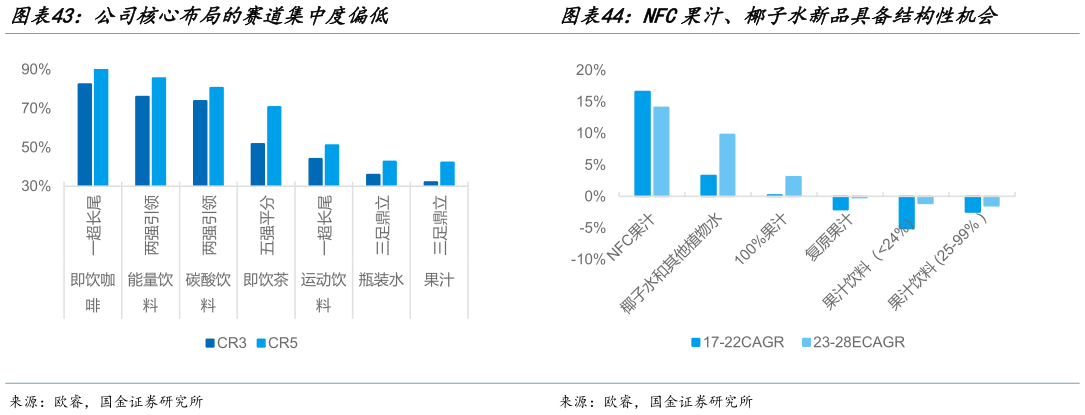 你知道NFC果汁、椰子水新品具备结构性机会?