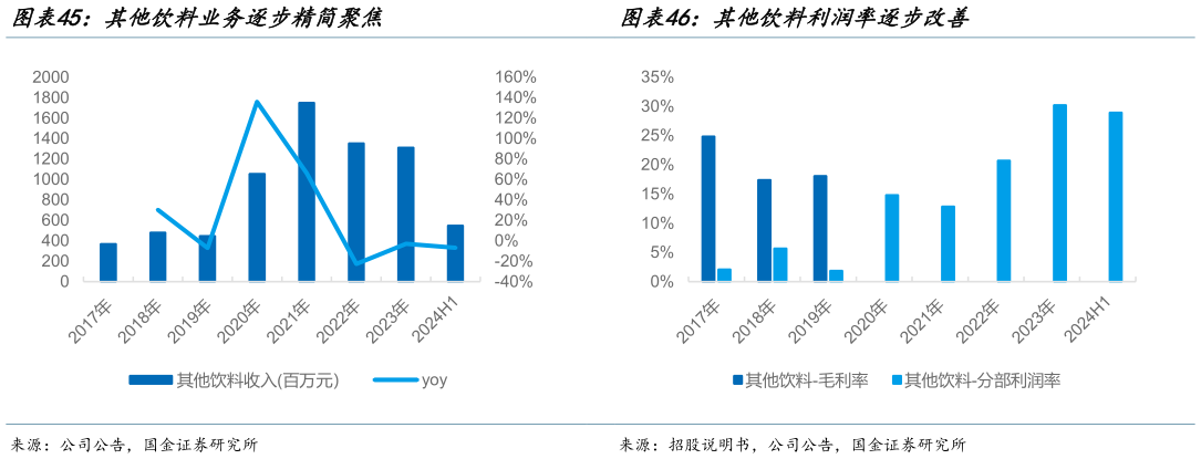 一起讨论下其他饮料利润率逐步改善?