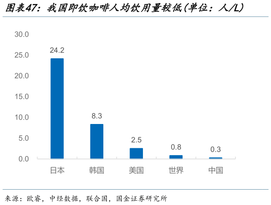 各位网友请教一下我国即饮咖啡人均饮用量较低单位：人L    我国即饮咖啡赛道具备垄断格局?