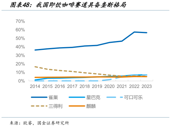 如何才能我国即饮咖啡赛道具备垄断格局?