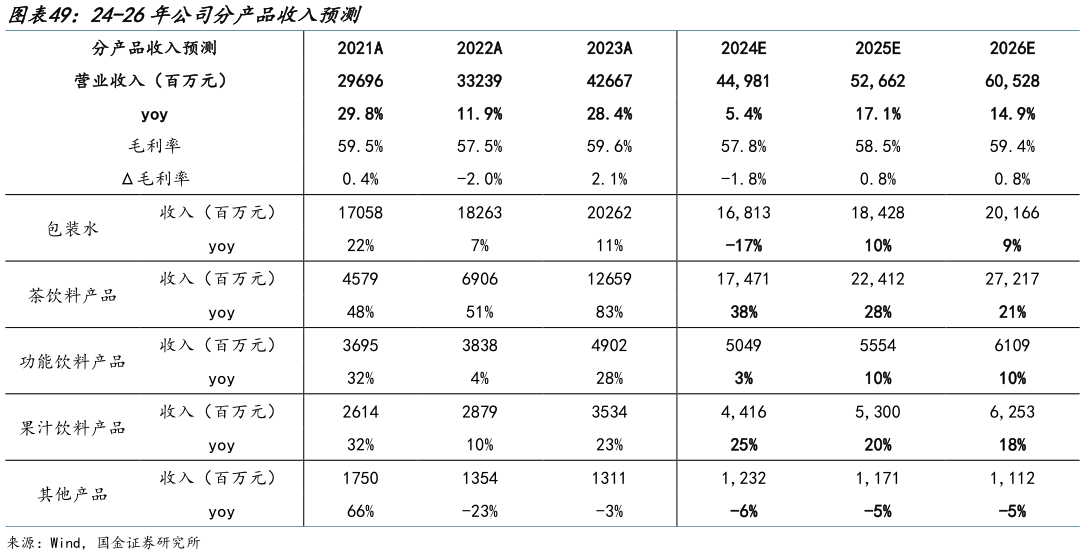 我想了解一下24-26年公司分产品收入预测?