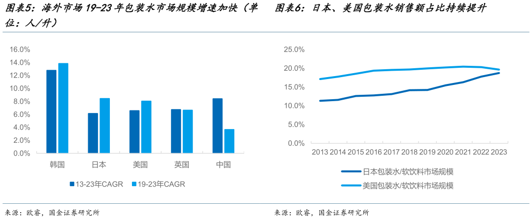 如何看待海外市场19-23年包装水市场规模增速加快（单 日本、美国包装水销售额占比持续提升?