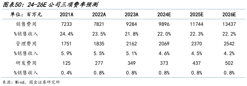 你知道24-26E公司三项费率预测?