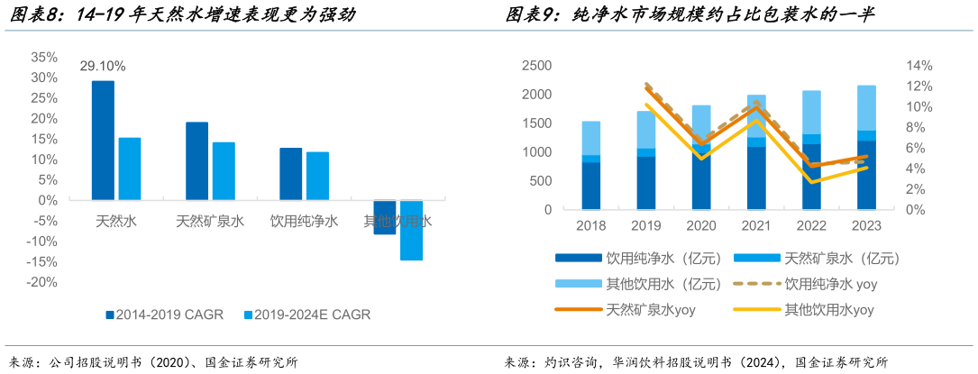 如何了解14-19年天然水增速表现更为强劲 纯净水市场规模约占比包装水的一半?