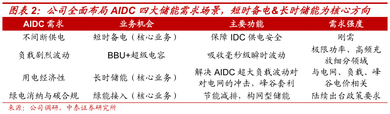 想问下各位网友公司全面布局AIDC 四大储能需求场景，短时备电长时储能为核心方向