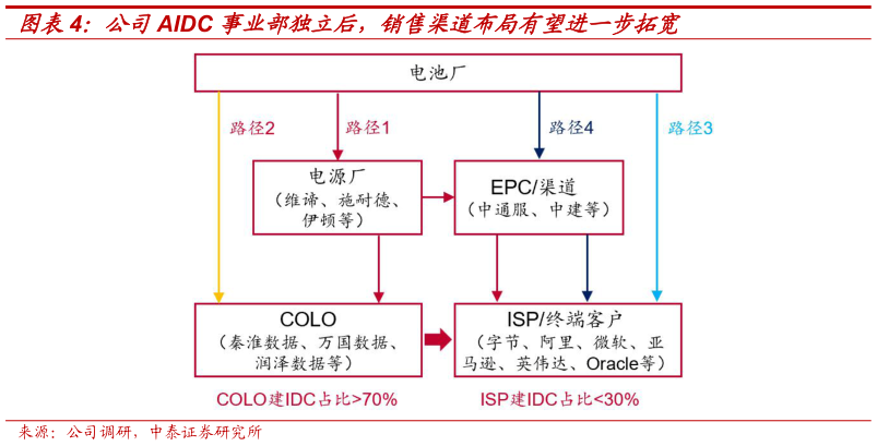 谁能回答公司AIDC 事业部独立后，销售渠道布局有望进一步拓宽