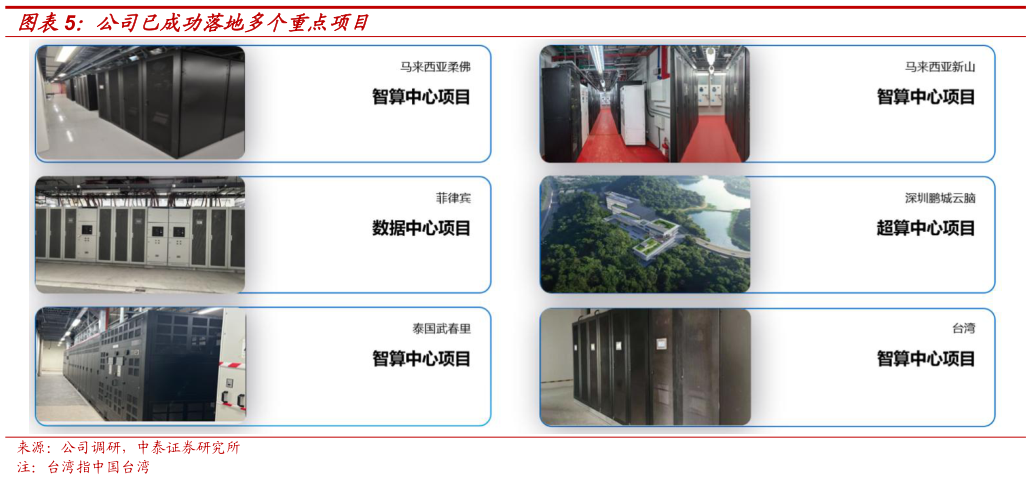 想问下各位网友公司已成功落地多个重点项目