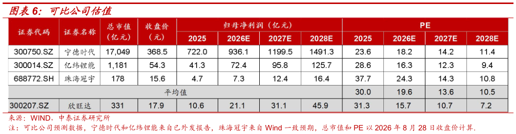 咨询大家可比公司估值