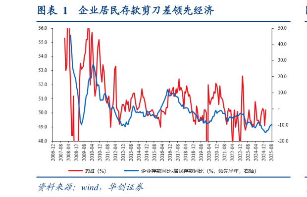 如何解释企业居民存款剪刀差领先经济?