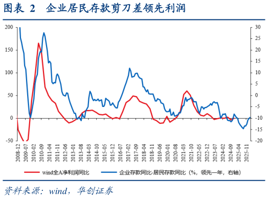 如何看待企业居民存款剪刀差领先利润?