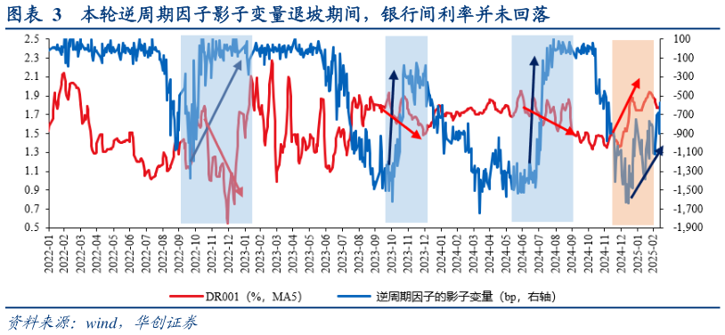各位网友请教一下本轮逆周期因子影子变量退坡期间,银行间利率并未回落?
