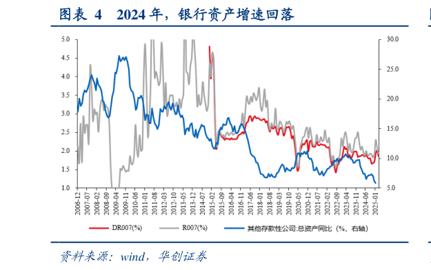 如何才能2024 年,银行资产增速回落?