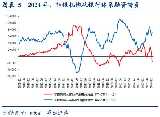 咨询下各位2024 年,非银机构从银行体系融资转负?