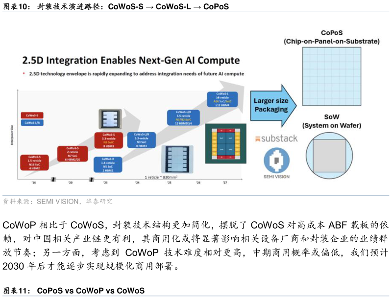 想问下各位网友封装技术演进路径：CoWoS-S  CoWoS-L  CoPoS