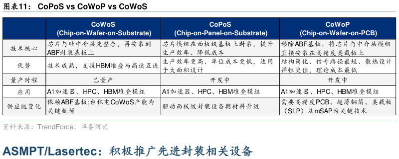 如何才能CoPoS vs CoWoP vs CoWoS