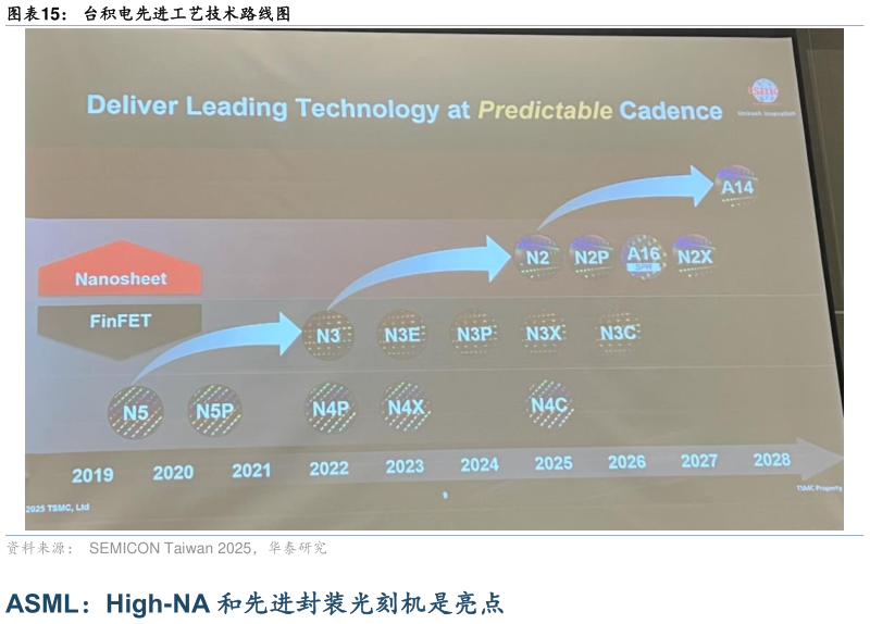 一起讨论下台积电先进工艺技术路线图