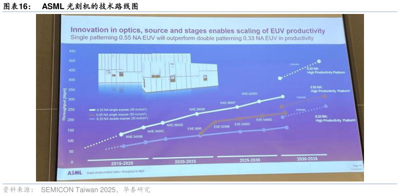 各位网友请教一下ASML 光刻机的技术路线图