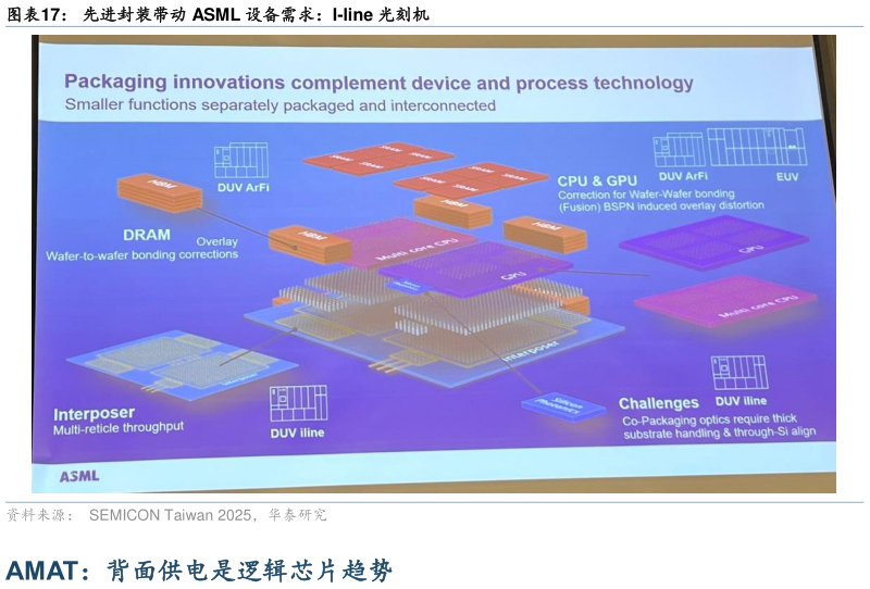 想问下各位网友先进封装带动 ASML 设备需求：I-line 光刻机