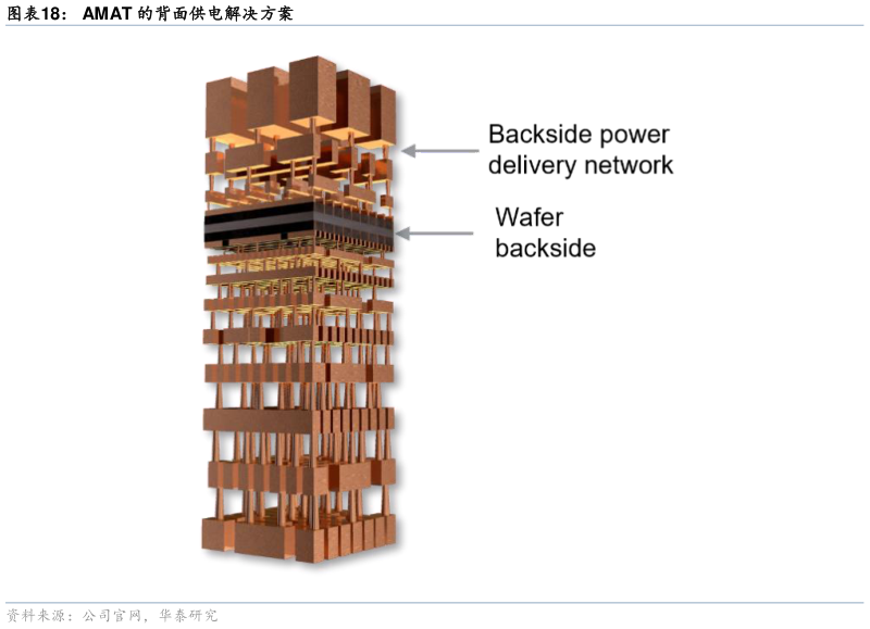 咨询大家AMAT 的背面供电解决方案