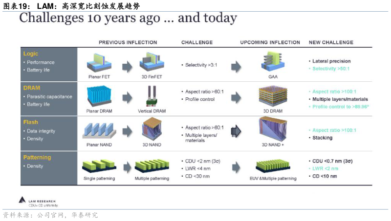 想关注一下LAM：高深宽比刻蚀发展趋势