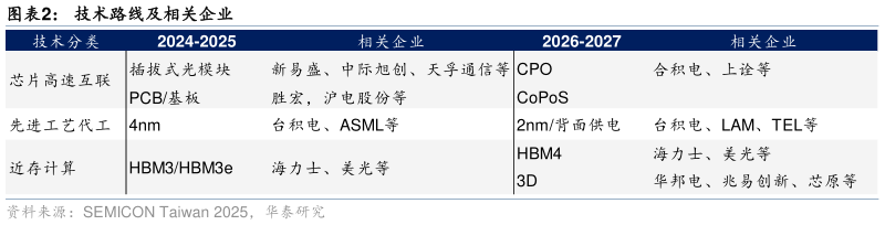 想关注一下技术路线及相关企业