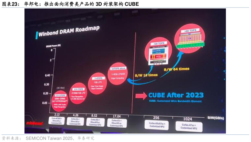 谁能回答华邦电：推出面向消费类产品的 3D 封装架构 CUBE