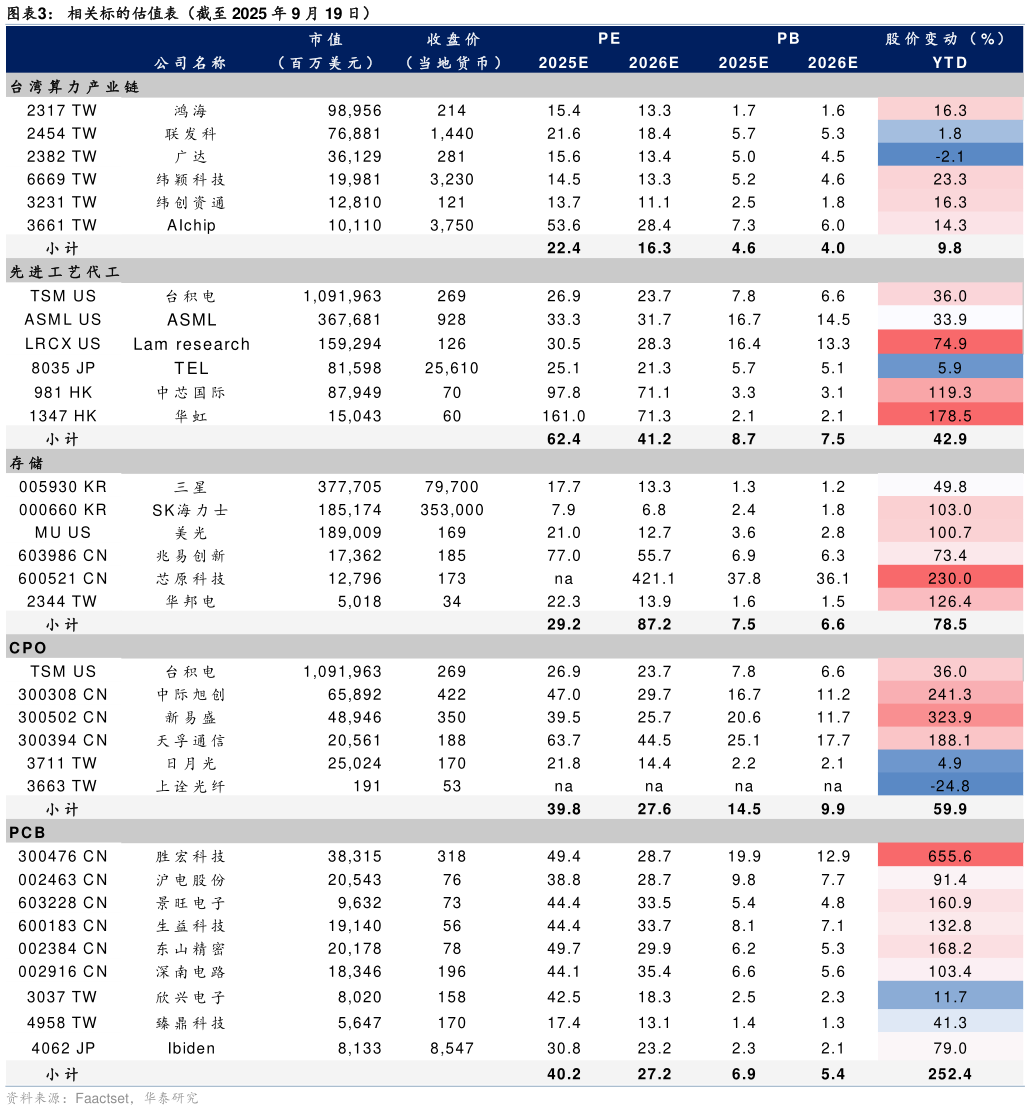 谁能回答相关标的估值表（截至 2025 年 9 月 19 日）