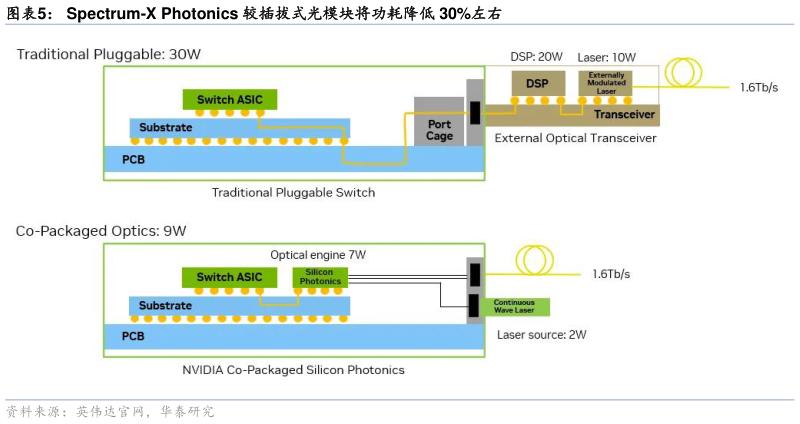 如何了解Spectrum-X Photonics 较插拔式光模块将功耗降低 30%左右