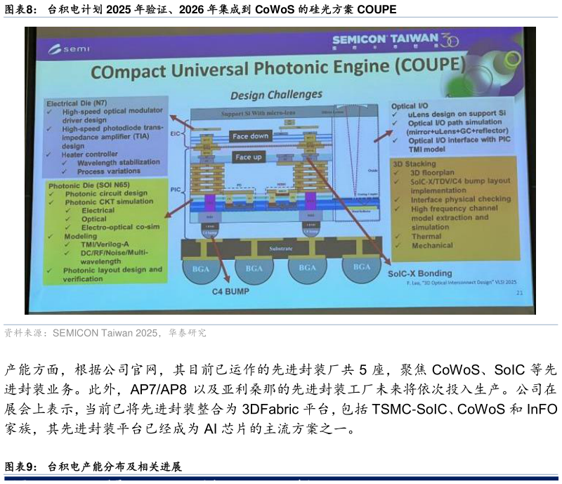 想关注一下台积电计划 2025 年验证、2026 年集成到 CoWoS 的硅光方案 COUPE