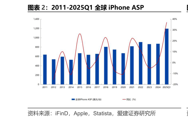 谁能回答2011-2025Q1 全球 iPhone ASP?