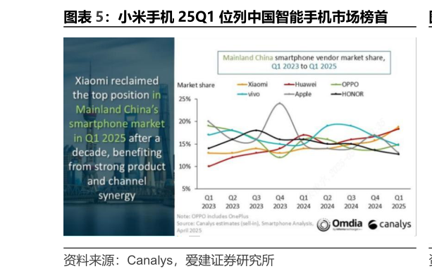 我想了解一下小米手机 25Q1 位列中国智能手机市场榜首?