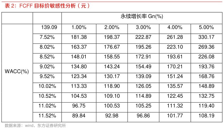 各位网友请教一下FCFF 目标价敏感性分析(元)?
