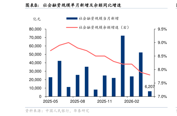 如何解释社会融资规模单月新增及余额同比增速