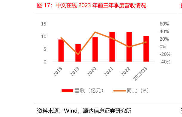 谁知道中文在线 2023 年前三年季度营收情况?